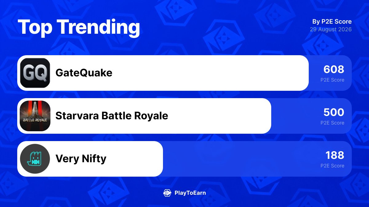 PlayToEarn's tweet photo. 👀 The 3 blockchain games gaining the most traction right now.
Here’s what’s actually moving on PlayToEarn in the last 24h:

@GateQuake_BR +0.00%
@StarvaraGame +10.13%
@niftymuseum +57.98%

Worth watching or just hype?
Full trends here: 👉 https://t.co/fAJlMIeIrz https://t.co/DhJ5YpWsUp