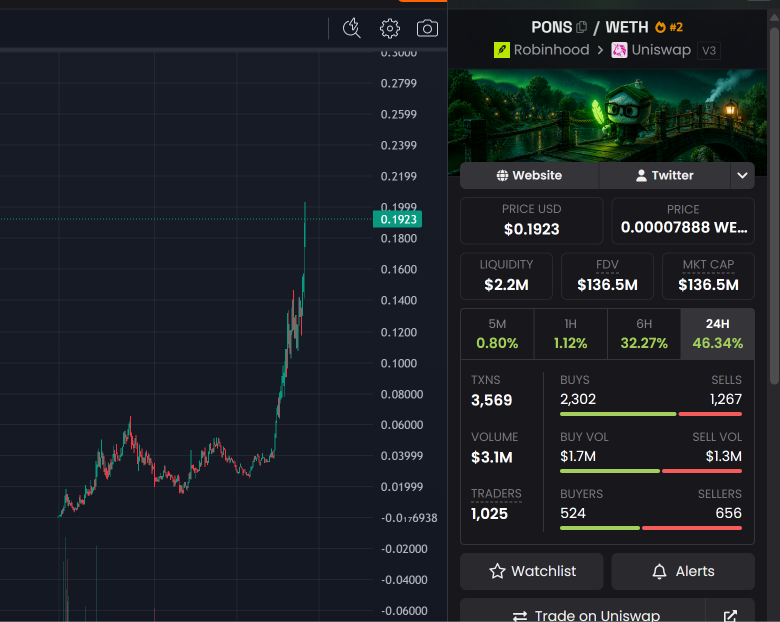 0xCragHack's tweet photo. recognize these insider candles on $pons? 

same ones showed up 1-2 days before the cash-cat:native  listing on @RobinhoodApp  

i think well get the same sharp -50% dump right after the listing itself

but im glad $pons is catching up to cash-cat:native

it gives confidence that the main runner should be even higher

so im waiting for the next leg up to 500m fdv on $$cashcat