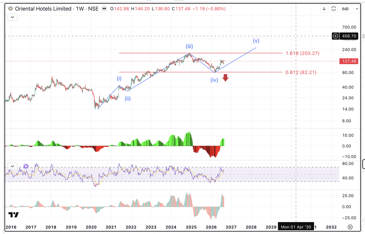 AseemJain1982's tweet photo. @YoursMallik #orienthot Oriental Hotels
Looking very good. 5th wave in motion. Ride it for ATH and more. SL will be the recent lows. #EW #elliottwave #EWT https://t.co/H5rvVU2ieg