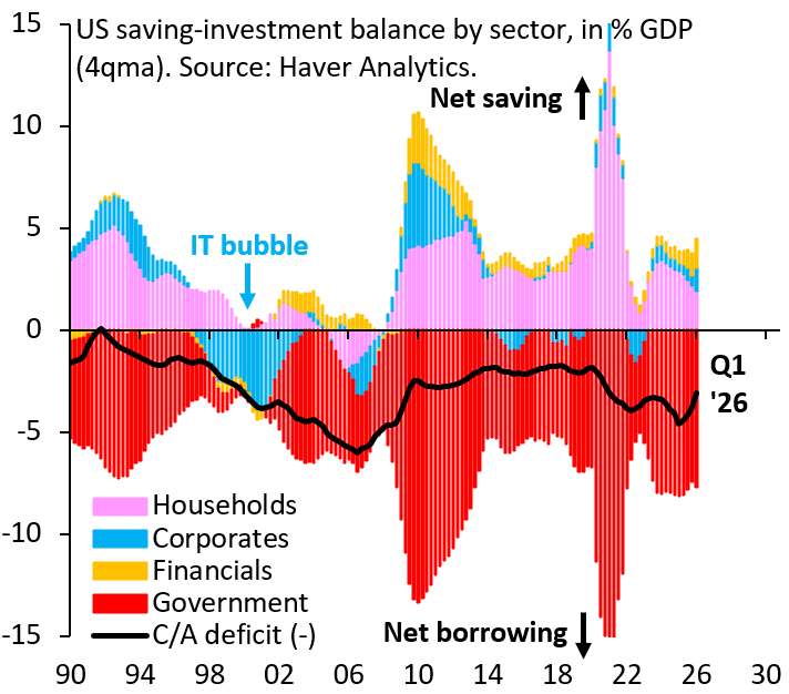 robin_j_brooks's tweet photo. There's lots of chatter how AI is driving up long yields. Except that this doesn't show up in data. The IT bubble investment boom in the early 2000s showed up as corporate dissaving, but there's nothing similar now. We're just running huge fiscal deficits.
https://t.co/QBNCDecC05 https://t.co/jkeEgazYGq