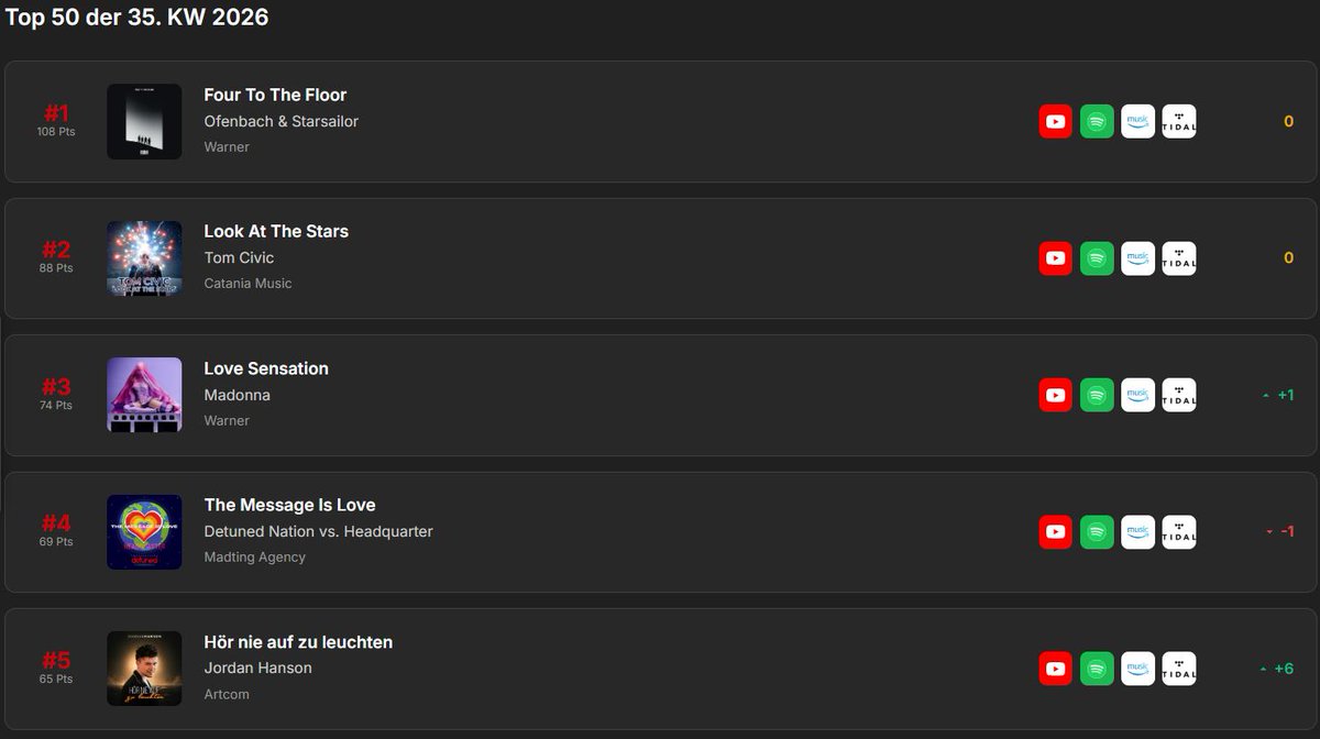 plattenjunkieDE's tweet photo. Die #Plattenjunkie Dance Charts Top 50 der 35. KW 2026
Platz 1 | Ofenbach & Starsailor - Four To The Floor (Warner)
Platz 2 | Tom Civic - Look At The Stars (Catania Music)
#dancecharts #dancechartstop50
https://t.co/aTxHmxTUZZ
https://t.co/04I0ba8UUU https://t.co/R40KxAAGWm