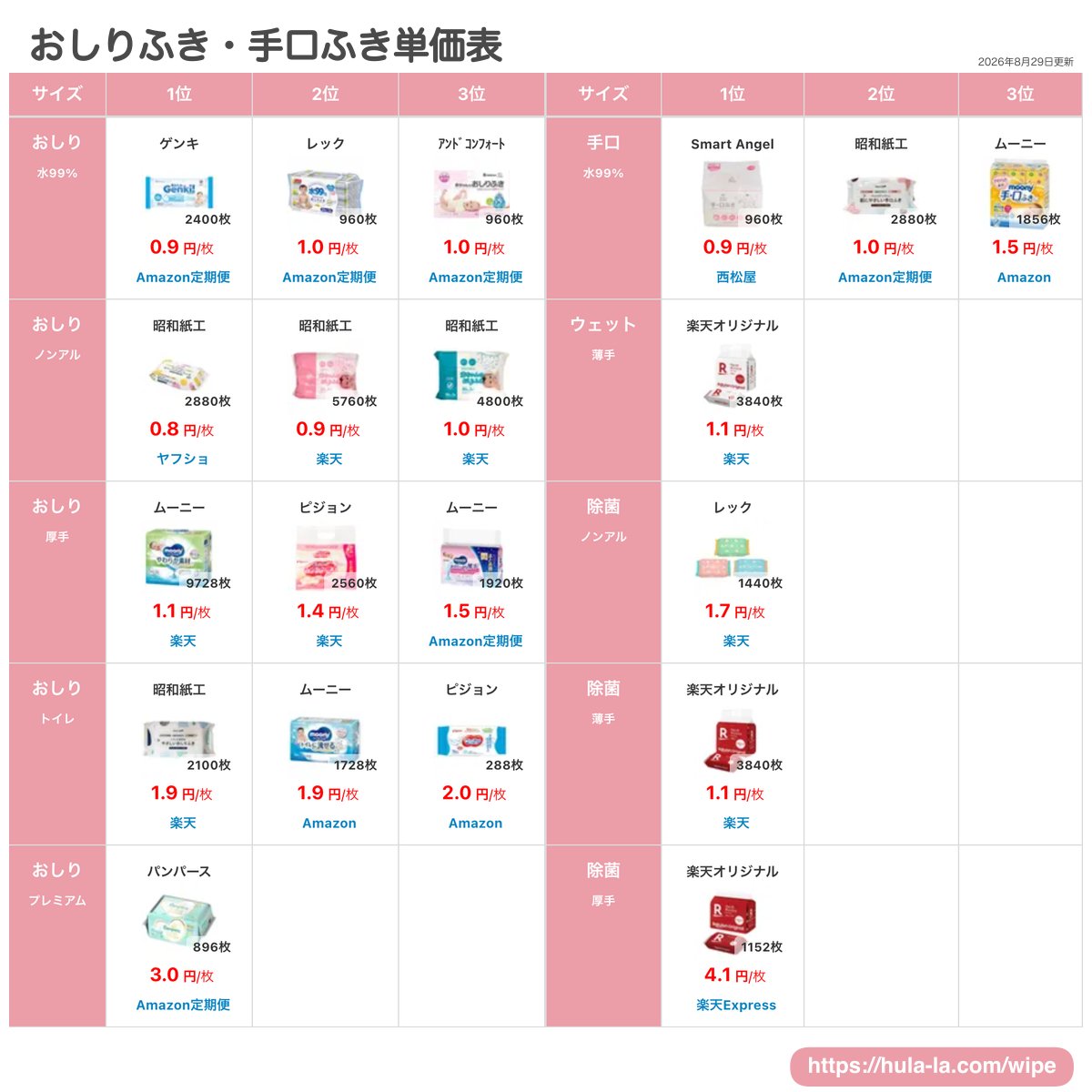 hula_la_'s tweet photo. Amazonおしりふき、今1位は
ムーニー 水分たっぷり厚手

この商品だけ見るとAmazonが安い
だけど1枚単価だと、まだ下がある https://t.co/AIrgQrq5nR