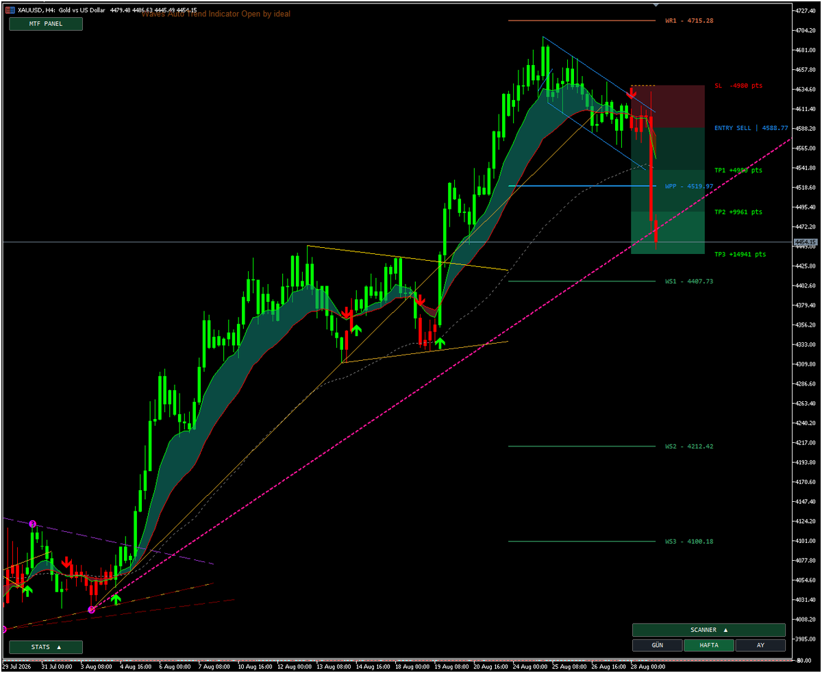 semikuzey's tweet photo. Last week’s Gold sell called the weekly pivot target cleanly.Updated H1 map: Sell from 4638. SL above the recent high. First targets sit at the mid-pivot and lower supports. Trendline still intact for now.Turn notifications on and follow for next week’s full analysis.#XAUUSD #Gold #ALTIN

https://t.co/z5GRAcPmEb