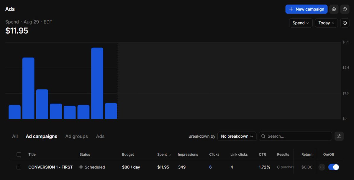 boomerecom's tweet photo. Day 1:
Ads went live at 00:01 EST to get a full 24h of budget. Slept through most of it but it's been a rollercoaster since waking up. 

Woke up at 11:00 CET and saw 200+ impressions and 2 link clicks. Immediate realization was that my ads that i put a lot of time into must be absolute garbage.

Spirit broken I prepare to start from scratch watching youtube videos on making ads
(this one by @nkecom is incredible https://t.co/mcAZF7p0yb) 

While watching that specific video I get an email from shopify that I almost don't believe, It says: 
"[xxxxxxx] Order 310044 placed by xxxxxx xxxxxx" 

First sale! Probably beginners luck considering i have in total 6 clicks and 4 link clicks, but hey i'll take it. 

In the span of 2 hours I went from my ads are hopeless garbage to hmm maybe there's something there. 

The data is already pretty clear though - Meta chose to spend all night on one ad that is definitely shit, then it swapped the spend over to a new ad in the morning and that ad now seems promising. 3,72% ctr on that one as of this very moment.

The sale also taught me that my whop pixel didn't work fully. It registers the purchase event but it doesn't attribute it to a specific ad and it doesn't show up in the dashboard. I've been relaying messages back and forth between whop's AI and chatgpt for an hour to get it fixed and i'm pretty sure it works now. It means my roas/cpa/atc/purchase numbers for day 1 will be fucked but I wasn't even expecting a purchase so w/e.