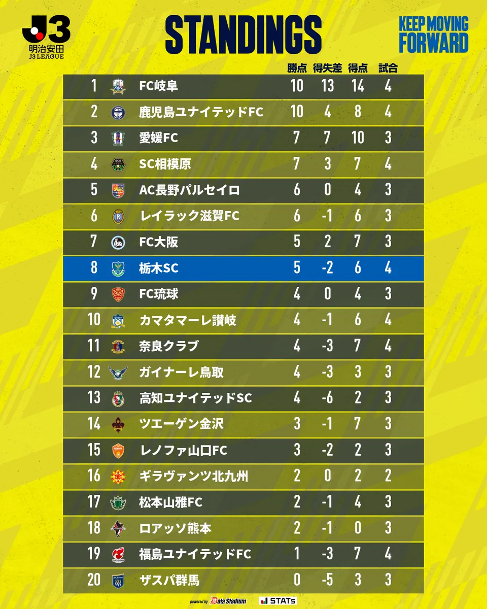 栃木 sc 順位