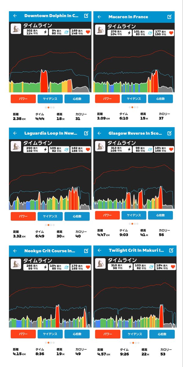 sumire_o's tweet photo. 今夜はZwift shortを6つして経験値稼ぎ🚴💨
一気に全8ルート走ってしまおうかと思ったけど無理せず6ルート☺
レベルが73に上がりました✌
#zwift #zwifter https://t.co/5vU4yqW7Ys