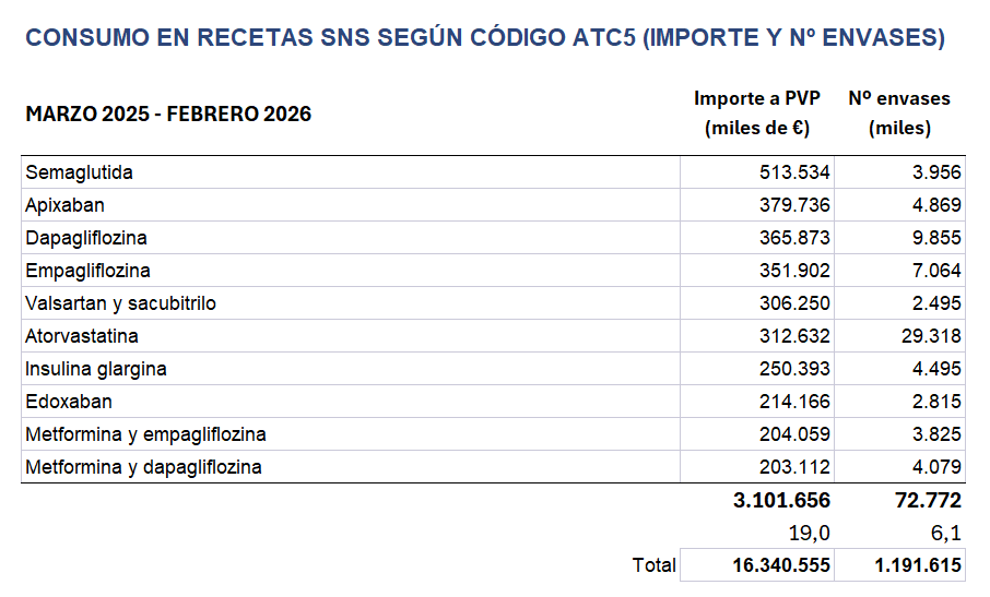 JuanSimo_SDyAP's tweet photo. A TÍTULO INFORMATIVO
Consumo en recetas del SNS: los 10 primeros principios activos en importe suponen el 6,1% de los envases y el 19% del total del importe. 

Fuente: Ministerio de Sanidad, periodo marzo 2025-febrero 2026.
https://t.co/xSp5nQoInI

¿Aportan tanto como cuestan? https://t.co/6mif0ZIlzn