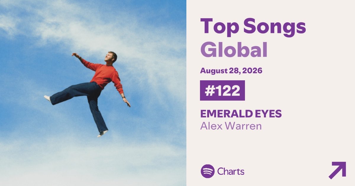 SpotifyChartsWW's tweet photo. ‘EMERALD EYES’ by Alex Warren debuts at #122 on Global Spotify. https://t.co/sbbu8mApP5