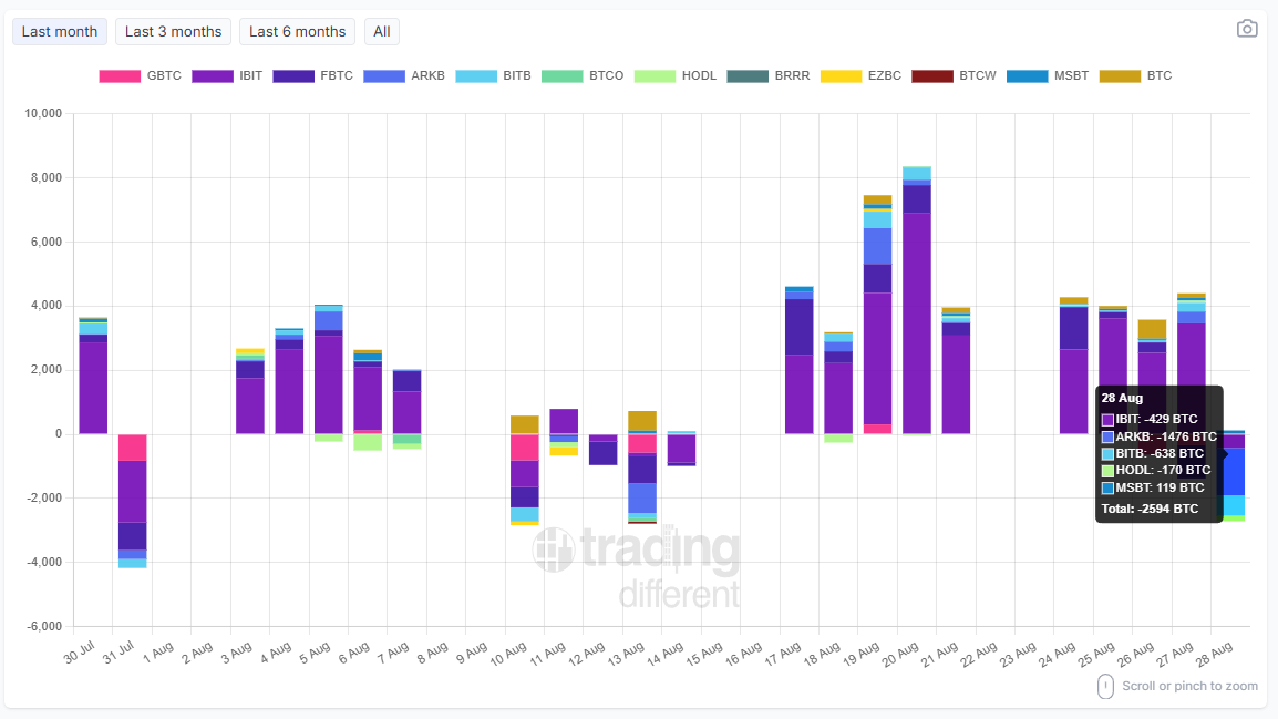 tradingdiff's tweet photo. 📈 #BTC Spot #ETF: Daily Flow

Track today’s inflows and outflows by company (in BTC).

Total: -2,594 BTC

#IBIT: -429 BTC
#ARKB: -1,476 BTC
#BITB: -638 BTC
#HODL: -170 BTC
#MSBT: +119 BTC

🔄 Updated daily – stay informed with real-time data.

👉 https://t.co/R00NYMBARy

#Bitcoin #ETF #Crypto #BTC