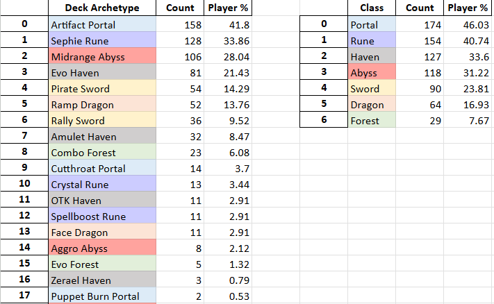 Zhiff_SV's tweet photo. Ignideus Community Clash Decklist Summary. Bo3 Tournament. Artifact Portal is the most popular followed by Sephie Rune and Midrange Abyss. Forest is the least played class in this tournament. 
🔗🔗https://t.co/p5y83eFWD2 https://t.co/Eoaz3eRYnW