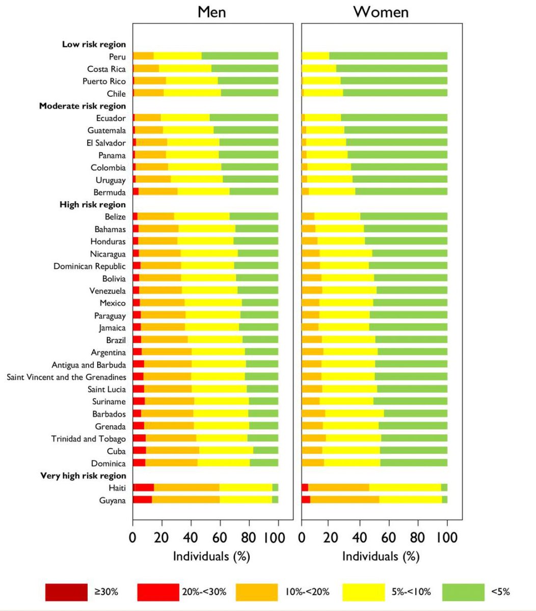 gonzaeperez's tweet photo. SCORE2 LAC 
Desarrollo y validación externa del SCORE2 en América Latina y el Caribe para estimar el riesgo CV a 10 años
🔴Más de 40 millones de latinos evaluados 🫢

Felicitaciones @SIAC_cardio @DrPontecarlosi y todos los investigadores 👏👏 #ESCCongress 

https://t.co/Ip8T7PQSDN