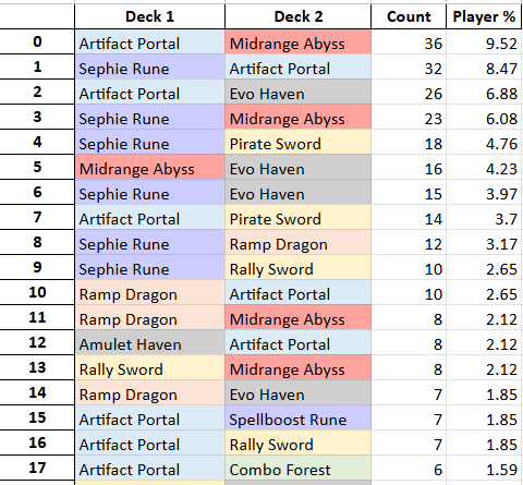 Zhiff_SV's tweet photo. Ignideus Community Clash Decklist Summary. Bo3 Tournament. Artifact Portal is the most popular followed by Sephie Rune and Midrange Abyss. Forest is the least played class in this tournament. 
🔗🔗https://t.co/p5y83eFWD2 https://t.co/Eoaz3eRYnW