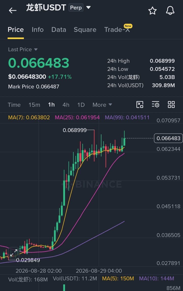 EthanBlake18932's tweet photo. GUYS CHECK BOTH CHARTS. THEY LOOK ALMOST SIMILAR 😲

$龙虾 & $BTR  could drop any second. 

Or they will create new ATH.... 

$龙虾 & $BTR have been consolidating at a high level for a day. What should you do next?

Where should I start? First, on-chain funds are continuously flowing in. But they don’t push the price up.

My personal trading suggestion: First, observe and wait for a suitable opportunity to enter. You may be able to catch a wave of a pullback (short opportunity).