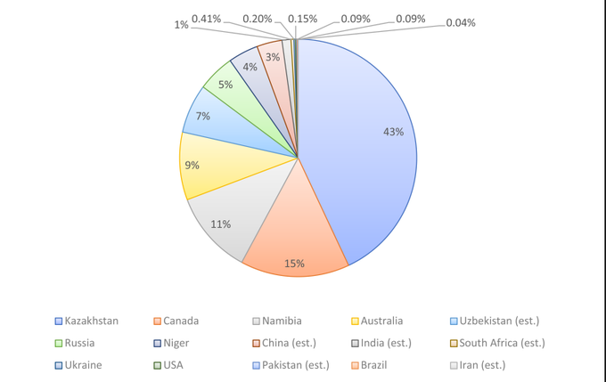 ekwufinance's tweet photo. The uranium market is structurally broken.

Nearly 60% of global production comes from just two countries:

- Canada: ~15%
- Kazakhstan: ~43%

The problem...

Kazakhstan alone is expected to lose ~80% of production over the next 20 years from existing mines, exactly as global demand doubles.

- Supply is shrinking.
- Demand is surging

Uranium remains a high-conviction, long-term winner.