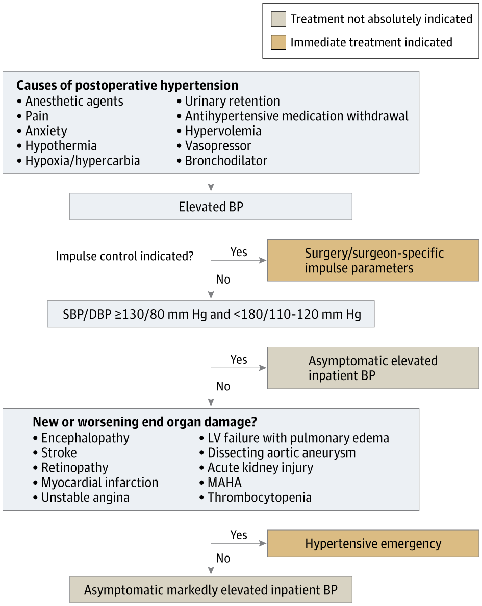 JAMASurgery's tweet photo. #PostoperativeHypertension should be treated only when symptomatic. As-needed medications for asymptomatic hypertension increase risk of adverse outcomes, supporting a conservative management approach. https://t.co/B9my7GAKUp https://t.co/xECurnZLDN