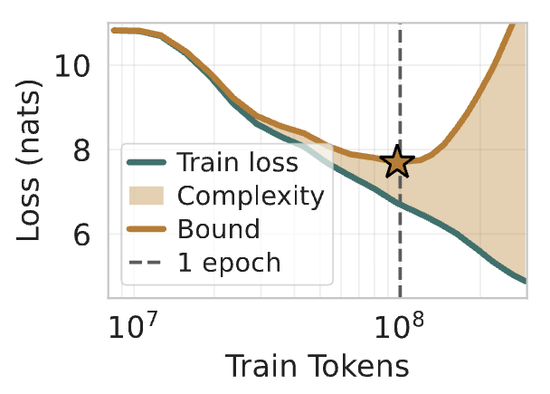 bfloat8's tweet photo. would really love to see how weight decay changes this plot https://t.co/ZWK9wmdvsu