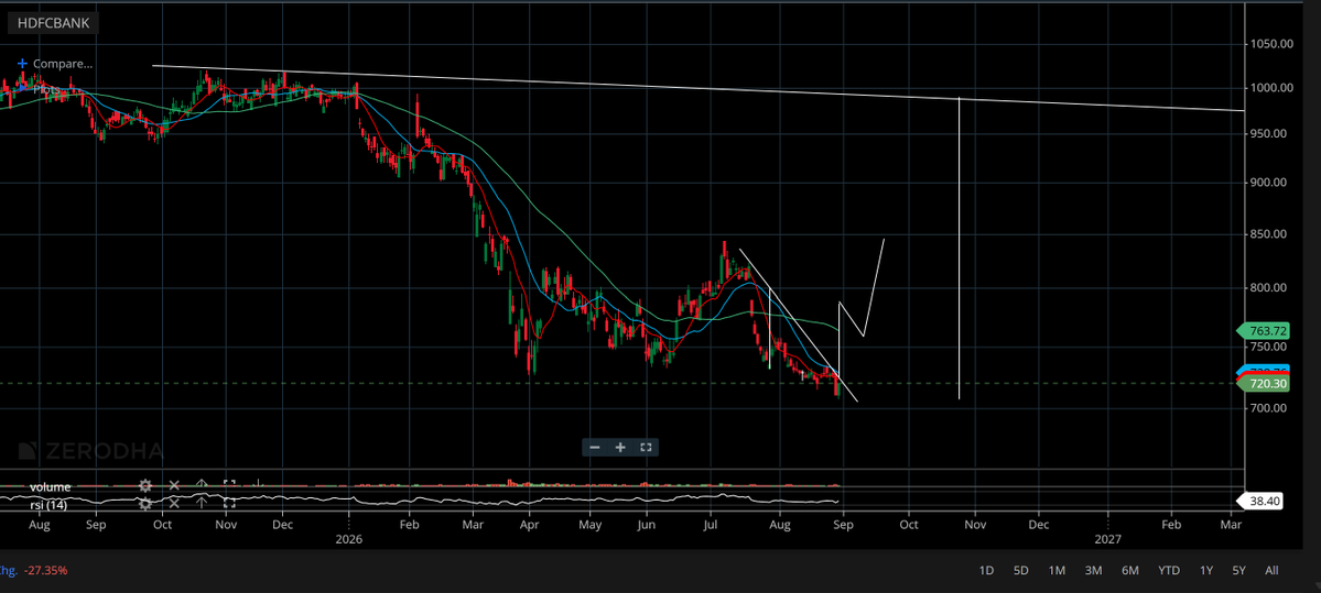 divinity24365's tweet photo. #hdfc journey plotted! bottom se theek 40  percent! https://t.co/PEhH3O5dLY