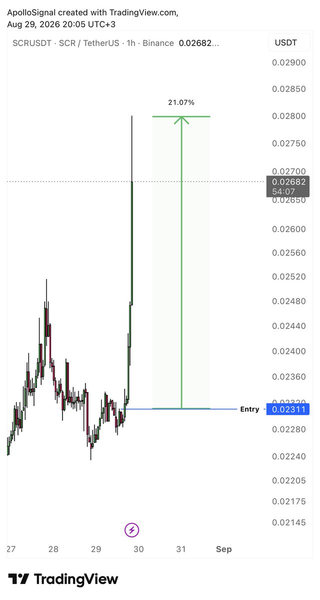 apollo_signal's tweet photo. $scr
#scrusdt
20%๐ฅโ
Within two days
๐๐ป๐ https://t.co/Dw9QwXso4p