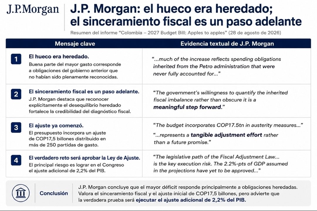 FelipeCamposPC's tweet photo. 📣 Para los del síndrome de persecución, J.P. Morgan y Goldman Sachs lo repiten clarito:

1️⃣ El punto de partida fiscal era mucho peor de lo que reconocían las proyecciones del gobierno anterior. (Goldman Sachs)
2️⃣ Reconocer y cuantificar el hueco heredado, en lugar de ocultarlo, es un paso adelante. (J.P. Morgan)
3️⃣ El mayor déficit no debe interpretarse como una menor disciplina fiscal del nuevo Gobierno. (Goldman Sachs)
4️⃣ El ajuste ya comenzó; no es solo una promesa futura. (J.P. Morgan)
5️⃣ La verdadera prueba apenas empieza: cumplir el ajuste adicional de 2,2% del PIB. (Goldman Sachs / J.P. Morgan)

📣 Ahora yo otra vez: El mayor presupuesto y un deficit de 9,4% es culpa del gobierno pasado. La culpa del nuevo gobierno frente a sus promesas será si no logra reducir ese numero al menos debajo del 8.0%.