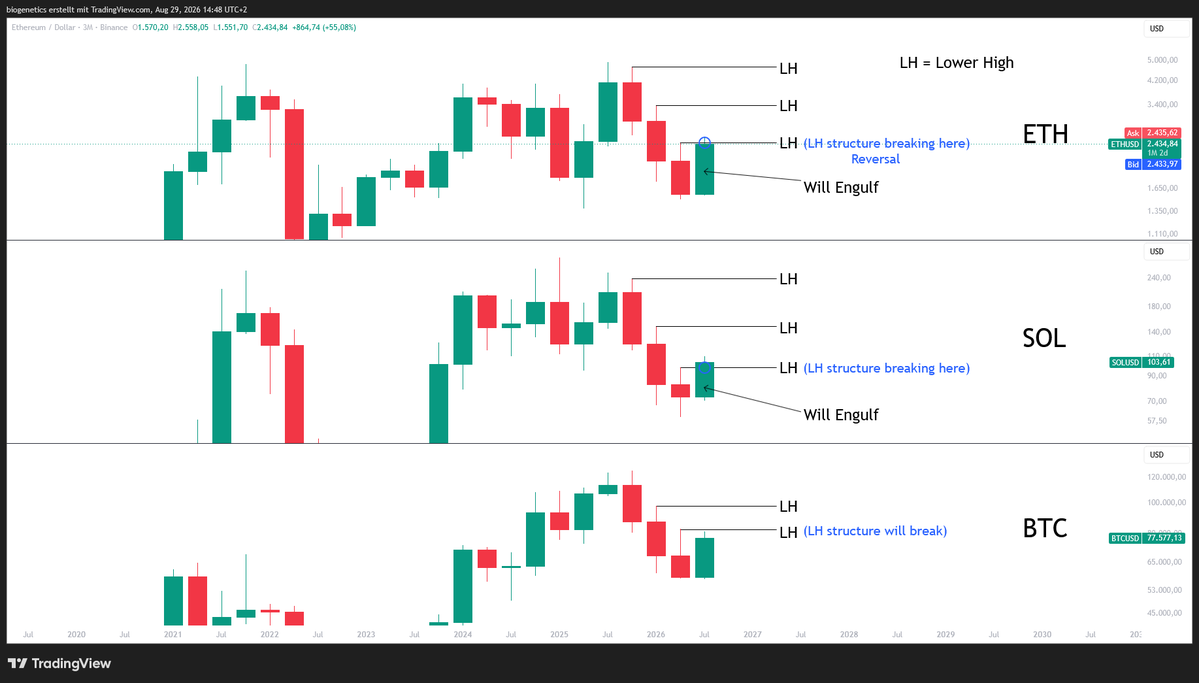 Crypto_Moe84's tweet photo. $ETH - $SOL - bitcoin:native 

I give you the simpe lines and you decide 

No time to explain https://t.co/yb8LMIM3mZ