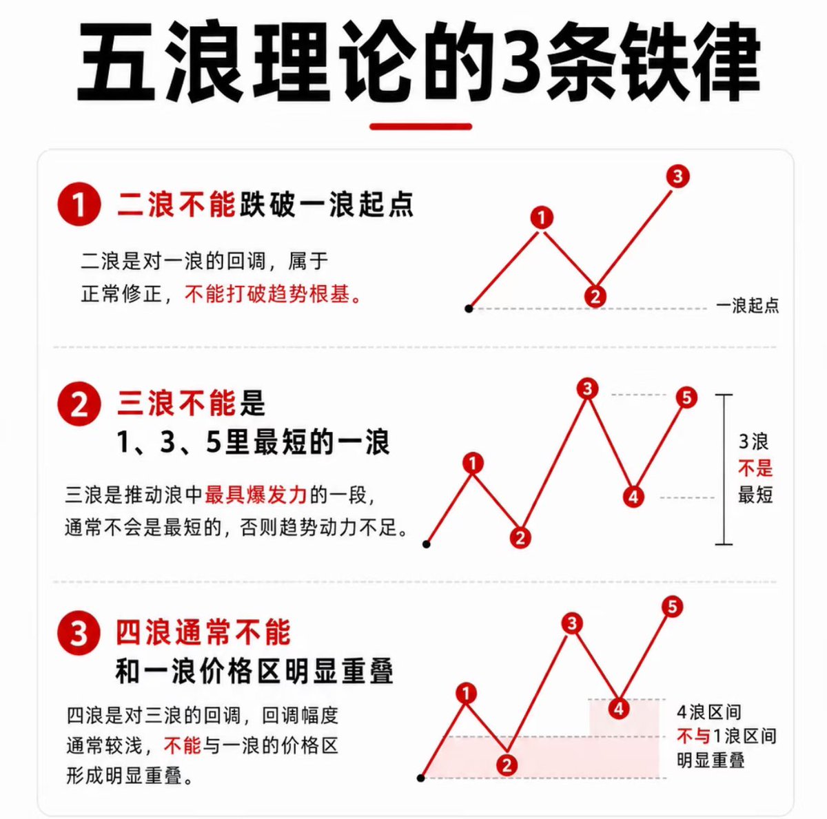 ArchDeng007's tweet photo. 如何看五浪理论？

五浪理论就是艾略特波浪理论（Elliott Wave Principle），核心观点是：市场走势不是随机的，而是由群体情绪推动，形成可识别的波浪结构。一段完整趋势，通常是 5 浪推进 + 3 浪调整。

基本结构
推动浪（1-2-3-4-5，顺趋势）
•  1浪（启动）：趋势刚开始，多头初步发力，成交量和认同度往往还不充分。
•  2浪（回踩）：对1浪的回调洗盘，不破1浪起点。很多人在这里以为行情结束。
•  3浪（主升）：最强、通常最长最猛的一段。情绪共振、资金涌入，是顺势交易的核心窗口。
•  4浪（整理）：对3浪的横盘或浅回调，一般不破1浪高点。
•  5浪（冲顶）：最后一冲，动能逐步减弱，常出现背离。
调整浪（A-B-C，逆趋势）
•  A浪：调整开始，空头先发力。
•  B浪：反弹修复，通常不创新高（对前面推动浪的高点）。
•  C浪：再探底，常创新低，完成调整。
底部那三条操作思路说得很直白：
•  顺势看 1-5 浪，抓主升段。
•  逆势看 A-B-C，把握回调/反弹段。
•  先识别结构，再谈买卖。结构不清就少动。

三条铁律（必须遵守，否则数浪作废）
这三条是硬规则，不是“通常如此”，而是数浪成立的前提。
1.  2浪不能跌破1浪起点 2浪是对1浪的正常修正，不能把趋势根基打掉。一旦跌破，前面的1浪就不是推动浪，整段计数要重新来。
2.  3浪不能是1、3、5里最短的一浪 3浪是推动浪里爆发力最强的一段。如果它最短，说明趋势动能不足，计数很可能错了。
3.  4浪通常不能和1浪价格区间明显重叠 4浪是对3浪的回调，幅度一般较浅。明显重叠（尤其是实体重叠）会破坏推动浪的“一浪比一浪推进”特征。