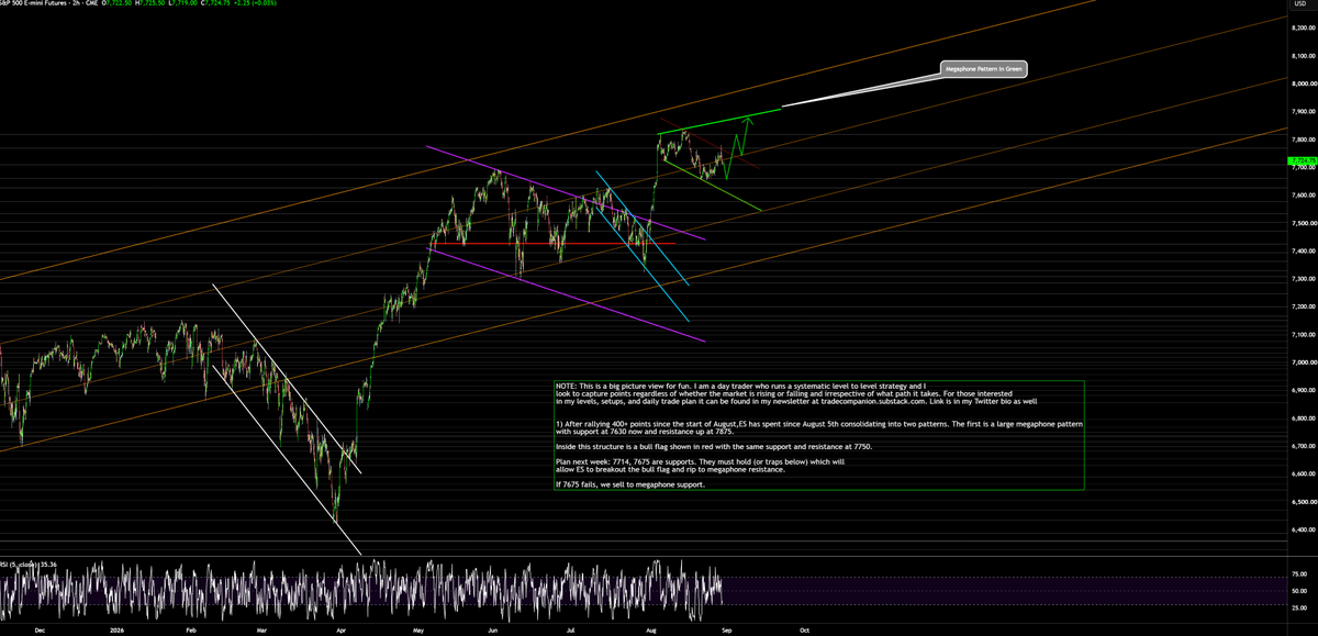 AdamMancini4's tweet photo. Big Picture View: After a 400+ point rally to start August, #ES_F has - since Aug 5 - consolidated into a large megaphone with support at 7630 now &amp; resistance at 7875

Plan: 7714, 7675=supports. As long as they hold (or quick trap below) we rally to 7797, 7830, 7875. Sell<7675 https://t.co/s9WtqNzeCm
