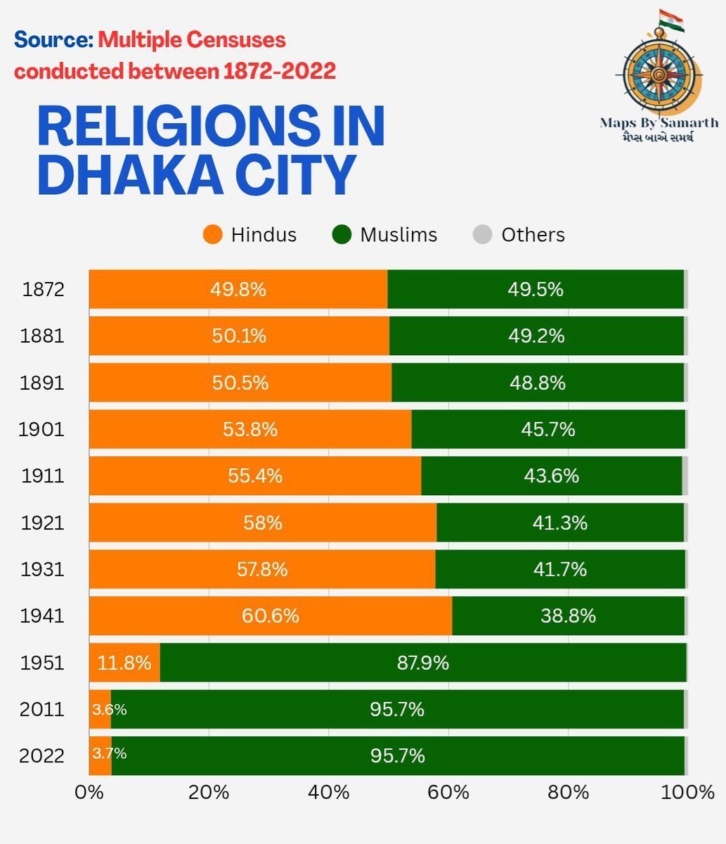 Yadav___Priya's tweet photo. We should have learnt "secularism" from Bangladesh and Pakistan!🤲

This is reality https://t.co/3AAZe9FTR0