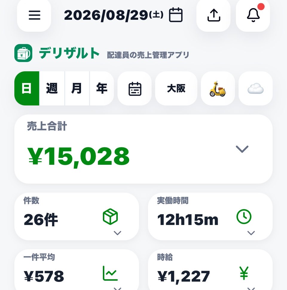 TERA_Uber's tweet photo. 稼働終了！跨ぎとピークエで回してる方々、化け物だわこれ。ガチで疲れた。途中で中途半端な距離を何件か取ったのが痛かった。けど良い経験ができた！寝る！ https://t.co/AImqYyRWQs