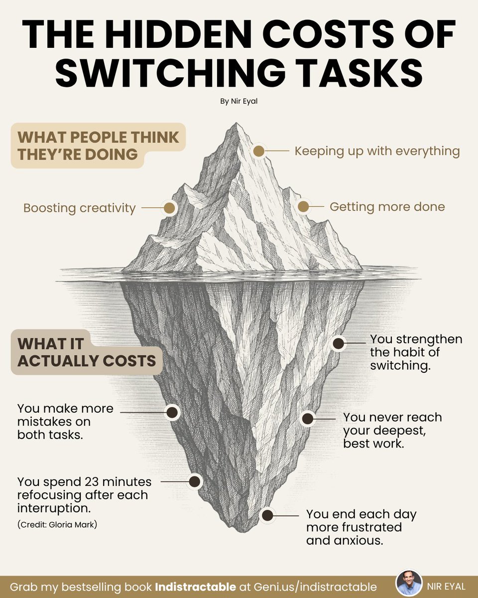 nireyal's tweet photo. Every time you switch tasks, you pay a tax.

It's called attention residue. Sophie Leroy at the University of Washington coined the term in 2009 after showing that part of your mind stays stuck on the previous task even after you've moved on to the next one.

You're answering an email, then you jump to a Slack message, then back to the doc you were writing. Each switch feels quick. It isn't. A fragment of your attention lingers on what you just left, and the work in front of you gets a diminished version of you.

The cost isn't just slower work. It's shallower work. Decisions get worse. Errors go up. The sense of being busy all day without finishing anything — that's attention residue doing its job.

The fix isn't willpower. It's structure.

Timebox the task. Give it a start and an end on your calendar. When the block ends, close the tab, close the doc, and take a real break before the next one — even two minutes of doing nothing helps the residue clear.

You can't multitask your way out of this. You can only give one thing at a time your full attention, and then let it go before you pick up the next.