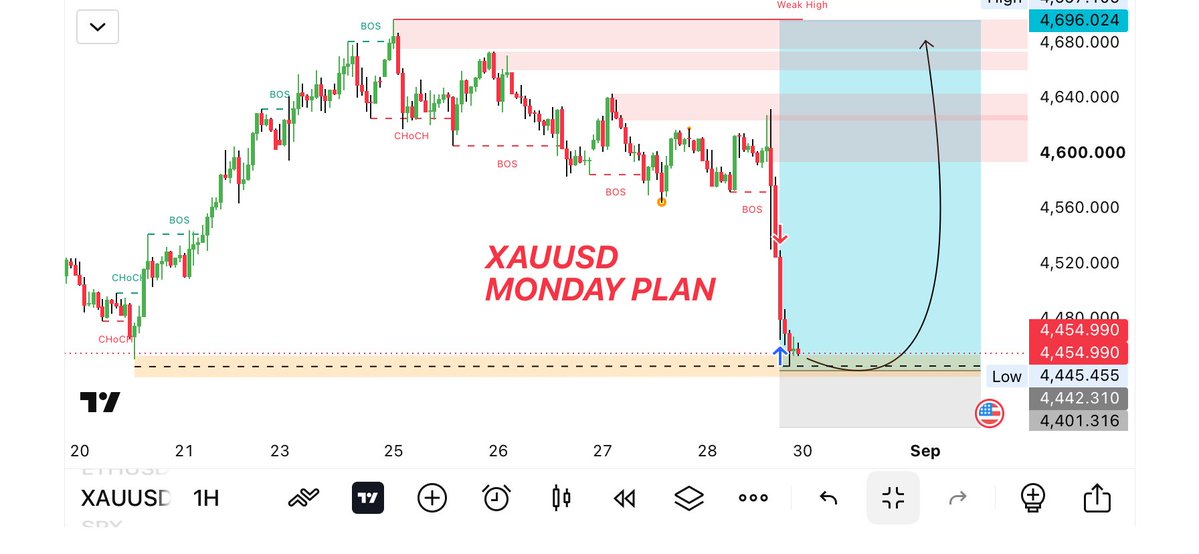 xaumaster_1's tweet photo. 📊 #XAUUSD – BUY SETUP 🟢

🟢 BUY ZONE: 4450– 4455

🎯 TP1: 4500
🎯 TP2: 4550
🎯 TP3: 4600
🎯 TP4: 4650

🛑 SL: 4420: (Below Weekly Low) https://t.co/R8mY3Cn0XZ