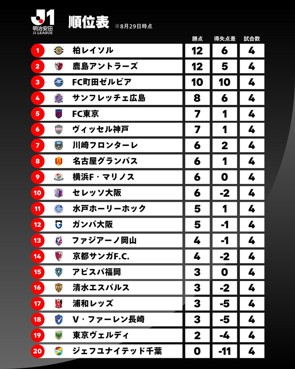 J_League's tweet photo. 𝑺𝑻𝑨𝑵𝑫𝑰𝑵𝑮𝑺

2026/27明治安田Ｊ１リーグ 順位表
※8月29日時点

詳細はこちら⏬️
https://t.co/ePFV7PBPuw

#Ｊリーグ https://t.co/srni3t13EI