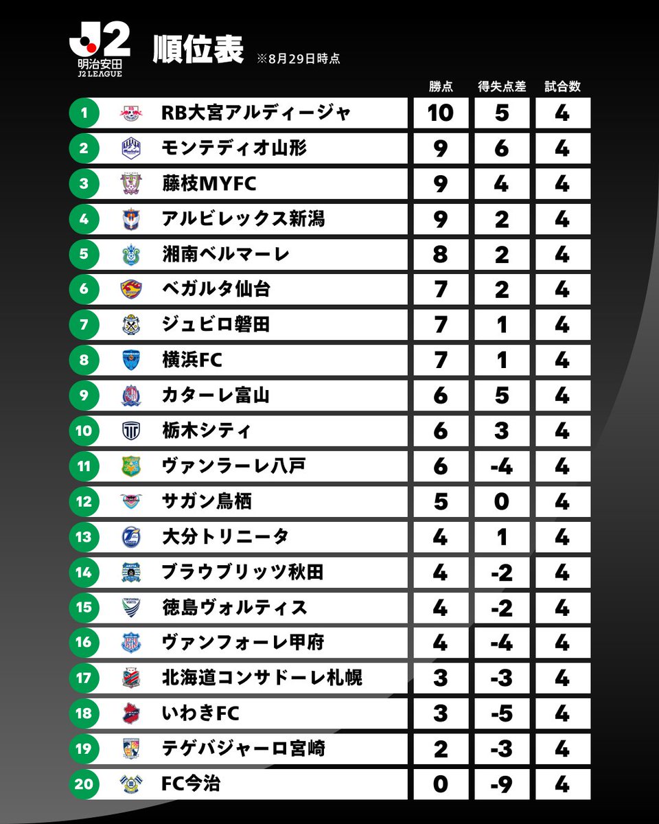 J_League's tweet photo. 𝑺𝑻𝑨𝑵𝑫𝑰𝑵𝑮𝑺

2026/27明治安田Ｊ２リーグ 順位表
※8月29日時点

詳細はこちら⏬️
https://t.co/80xXfOOd25

#Ｊリーグ https://t.co/vXAHH87o2g