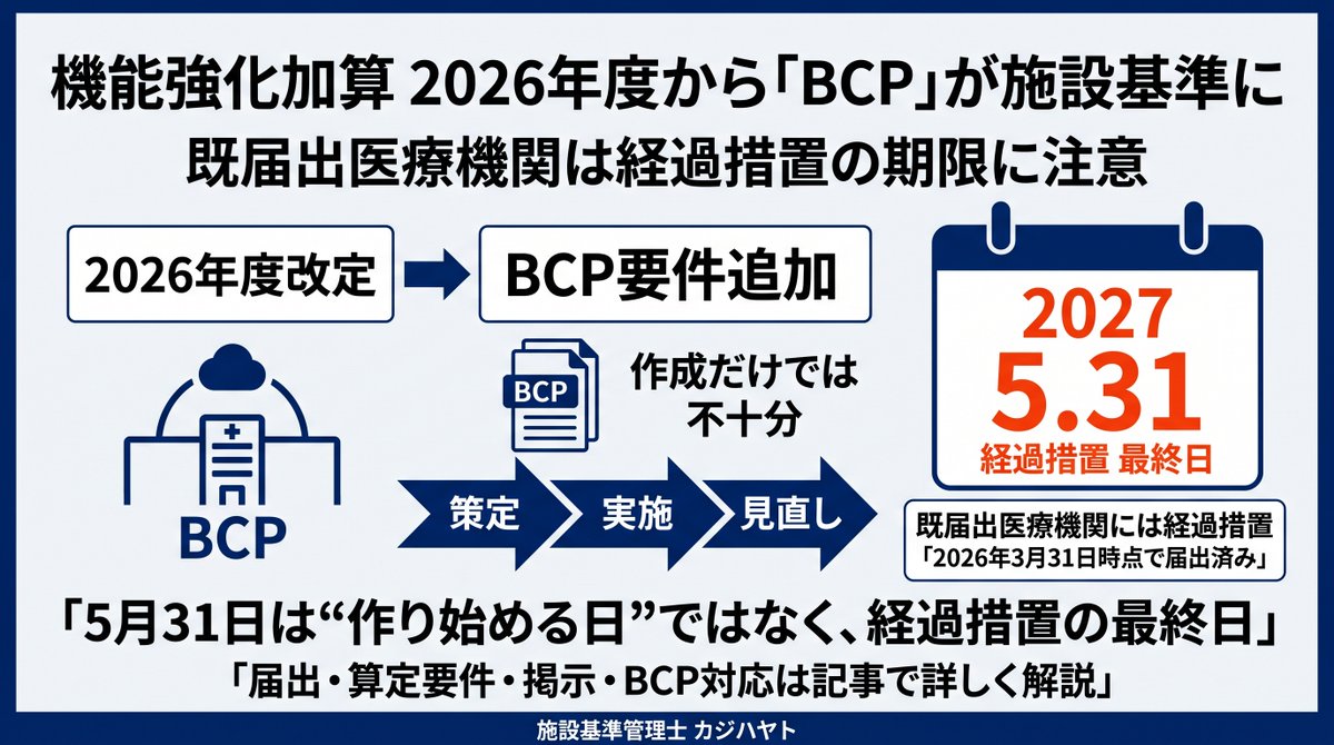 p_youmin's tweet photo. 【機能強化加算、2026年度改定でBCPが施設基準に】

すでに届出済みの医療機関にも要注意。

経過措置は
「2027年5月31日」まで。
しかも、BCPは「作成して保管」だけではありません。

担当者が確認しておきたいポイントを、届出・掲示・算定要件とあわせて整理👇

https://t.co/woNKismpVx https://t.co/CQdHnfqgXm