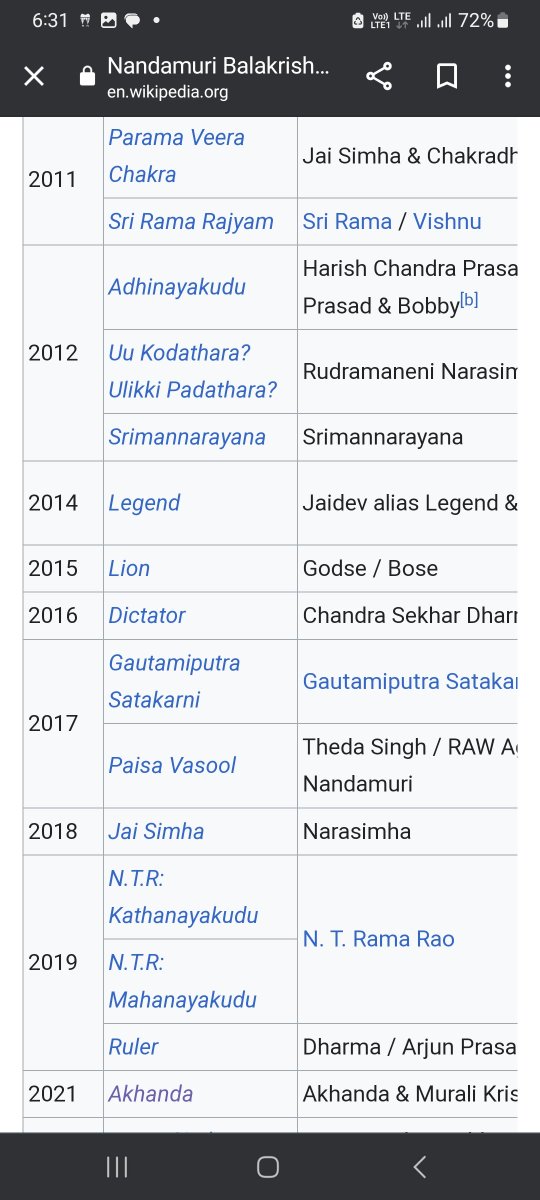 rt_chiru's tweet photo. @HanuNews Née badha yentra asalu
Chiru Peru teeyanidhey niku Salary raadha..it's OK

Chiru 100th movie b4 n aftr industry Hits classics unnay

Balakrishna ki em unnay raa
Just Boya filter vesthey okka Hittu ledhu

Utterflops  Disasters

100th movie ne Hit🤣

goppa story ki veedi looks yukk https://t.co/23t3y3u1eX