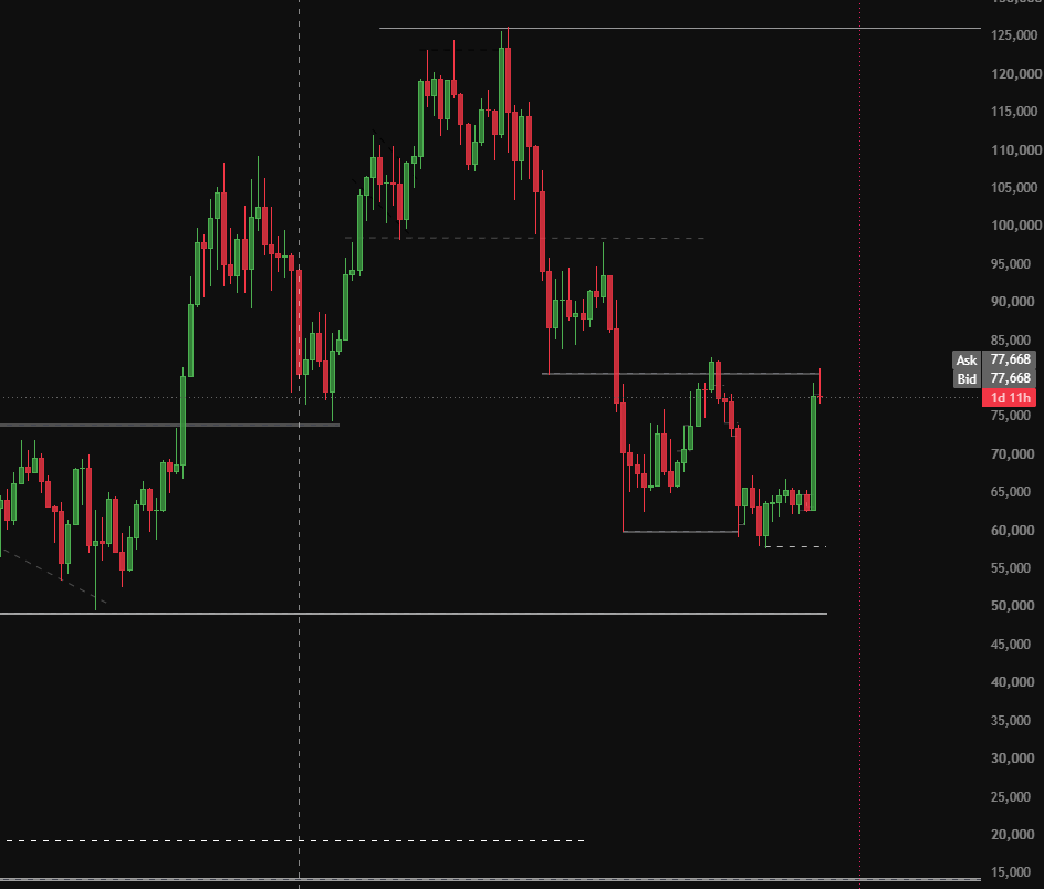 Thesis_444's tweet photo. This is BTC chart. 

 Not yet confirmed. https://t.co/Li5WDEA0zp