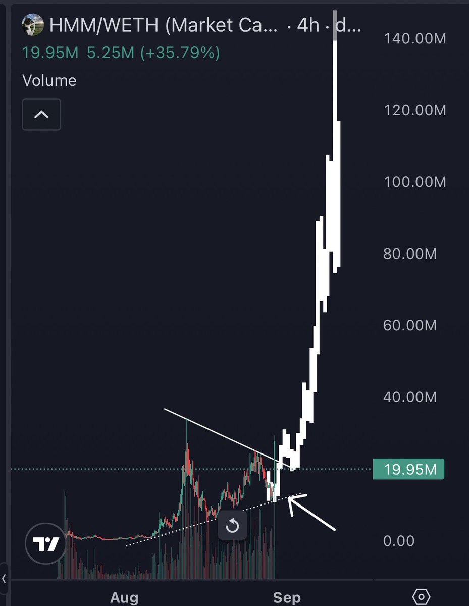 CryptoKaleo's tweet photo. $HMM

Breakout ✅

Retest ✅

Full send ☑️ https://t.co/MRNFw8AyzK