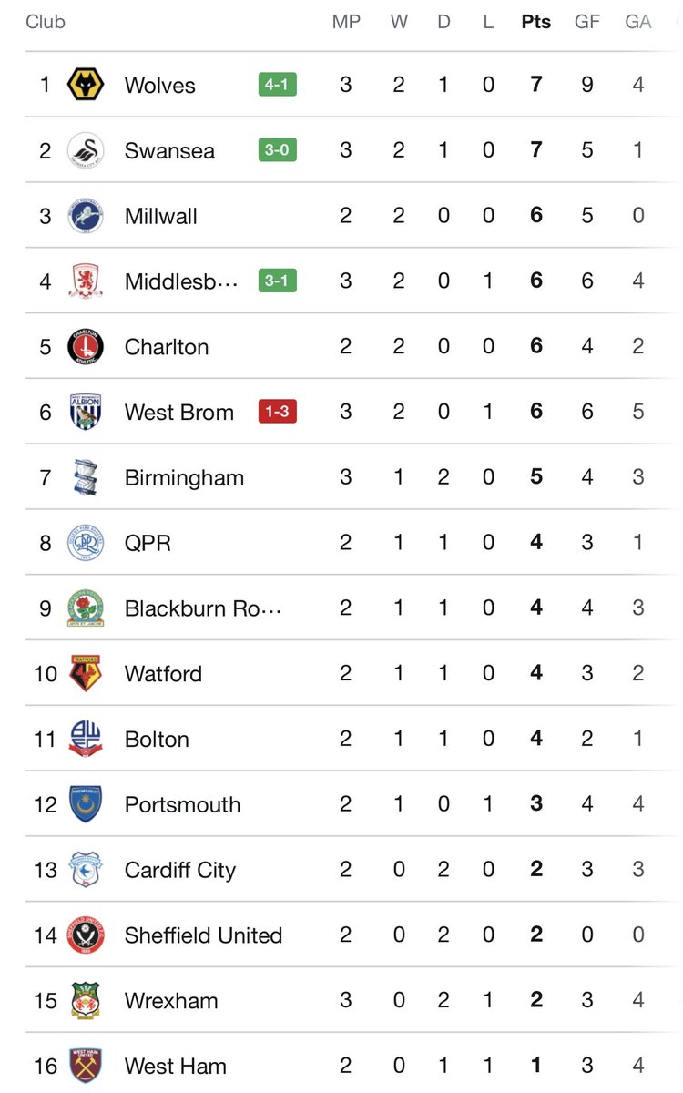 ChrisFischer_'s tweet photo. Stat of the day: @wolves didn’t score their 9th goal of the season until December 13 against Arsenal last season (106 day difference)
Clearly a different level of play, but really nice to have something to 👏about compared to last season’s debacle.
#WWFC #TopofTable https://t.co/rvQQVJ7TLN