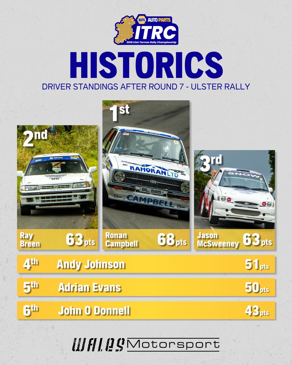 IrishTarmacTROA's tweet photo. Only one round remains of the 2026 NAPA Auto Parts Irish Tarmac Rally Championship and here’s how things stand across our 4 categories 👇

What a season it’s been so far! What are your predictions for our final round at Cork 20?

 #ITRC #IrishTarmacRally #Motorsportireland https://t.co/iJs3kPPD7K