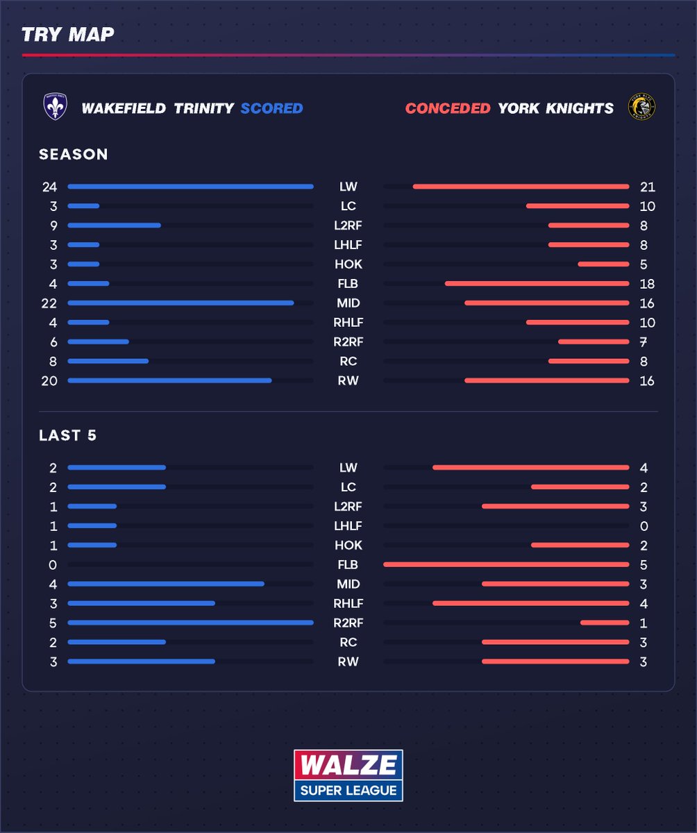 SuperLeagueData's tweet photo. Wakefield v York.

Left edge is a genuine battle both ways, Wakefield's LW (24) into a York D conceding 21, and York's LW (20) into a Wakefield edge shipping 19.

But you can't look past Wakefield's MID, 22 tries into a York defence that that's leaked 16.

Wakefield (1.08) huge favourites.