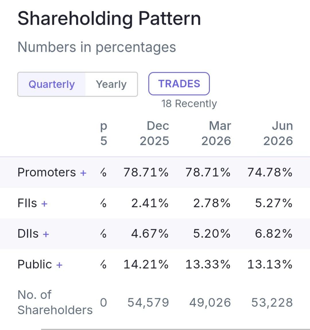 stockmarket8058's tweet photo. 9 . GNG Electronics Ltd 🔖
#gngelectronics

🚀Change In FIIs Holding ~2.49 %🚀
◉ Mar 2026~2.78% 🔥
◉ Jun 2026 ~5.27 % 💥 https://t.co/HvwxhfYwje