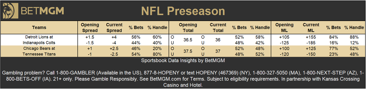 BetMGMNews's tweet photo. Saturday NFL Preseason betting @BetMGM 🏈

▪️Lions +4 most bet team to cover by 🎟️ and 💵

▪️Colts - Lions Over 36 most bet total by 🎟️ https://t.co/M9QoluKp3h