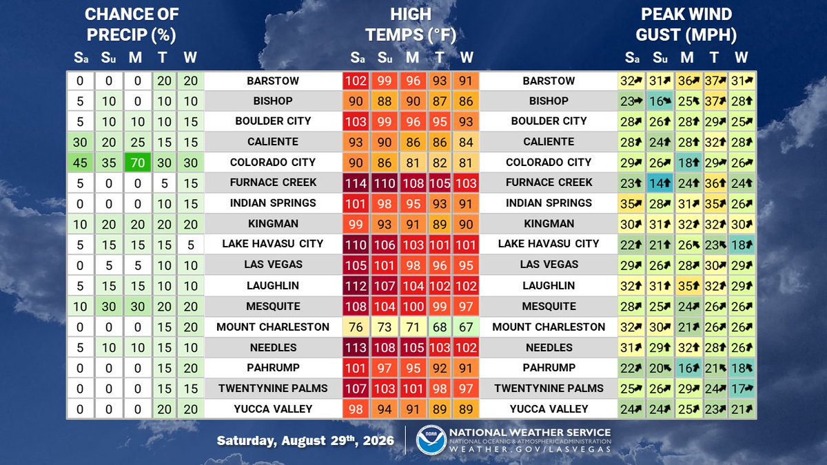 NWSVegas's tweet photo. 5 Day Outlook:

📉Cooler than normal temps return.

🌬️Breezy S to SW winds will pick up each afternoon.

⛈️Isolated to scattered showers &amp; storms will be possible across the southern Great Basin &amp; NW AZ today, with low precip chances across the region next week. #NVwx #CAwx #AZwx https://t.co/Blf1OS723T