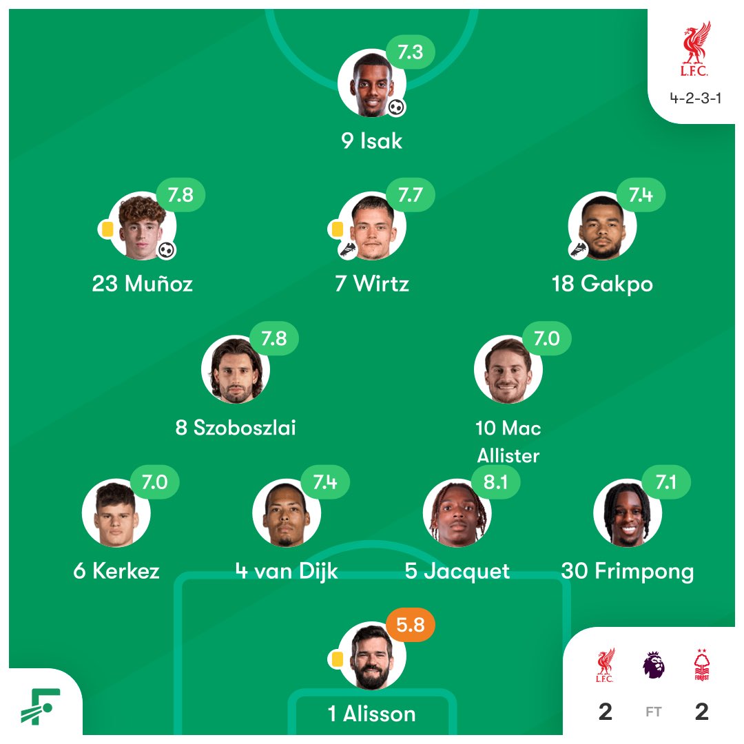 Tori_LFC's tweet photo. 取るべき2人がしっかりとメジャースタッツを記録出来たのが今日のハイライト

これは何よりポジティブなポイントだ https://t.co/pnjCQyvlzV