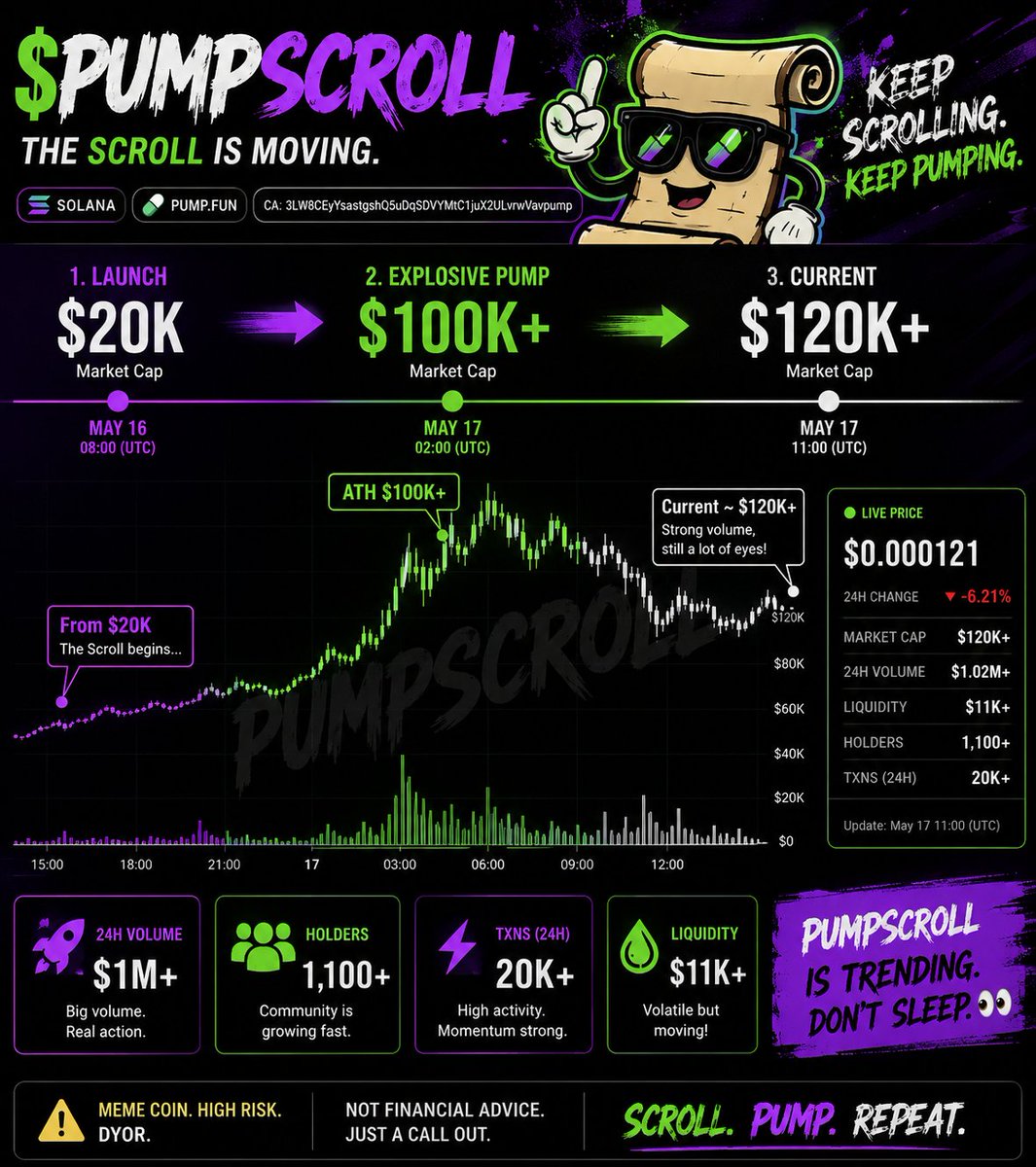Guilebore's tweet photo. https://t.co/etgKWQAyBd

THE PUMPSCROLL IS MOVING 🌀

$20K → $100K+ MC.
$1M+ volume.
1K+ holders.
Everyone is scrolling.
Now they're watching solana:3LW8CEyYsastgshQ5uDqSDVYMtC1juX2ULvrwVavpump.
DYOR. https://t.co/203X7Dlju3