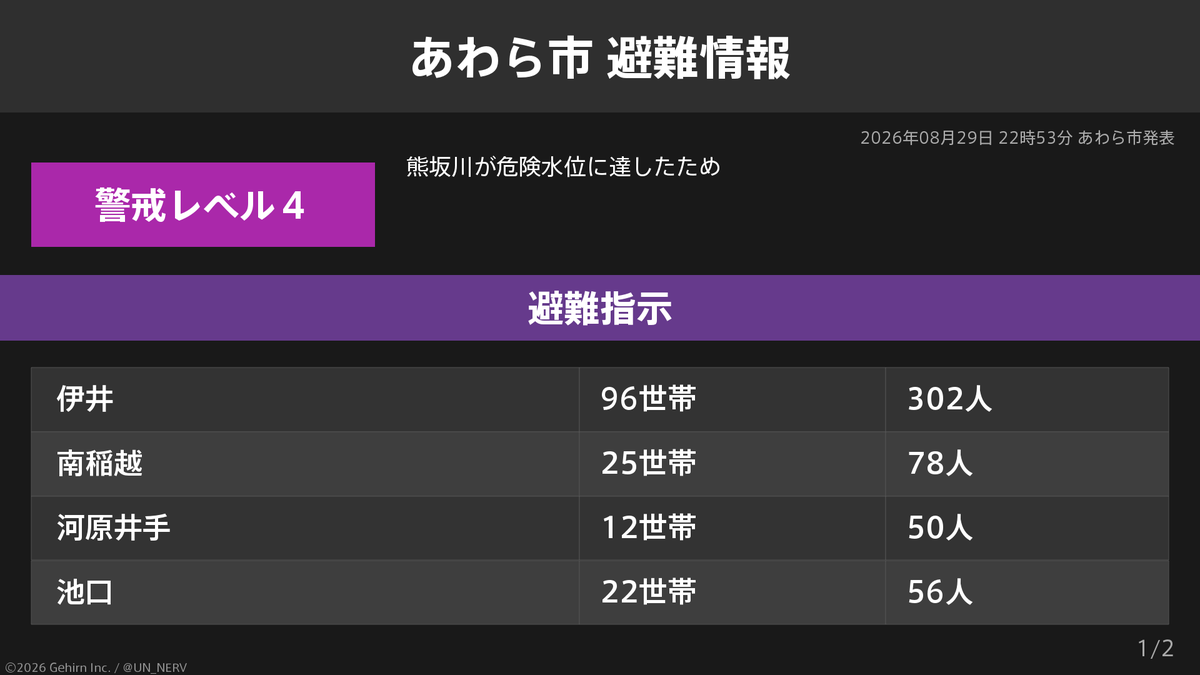 UN_NERV's tweet photo. 【福井県あわら市 避難指示】
福井県あわら市の337世帯997人に避難指示が発令されています。
発令理由: 熊坂川が危険水位に達したため https://t.co/rzI59V8T6W