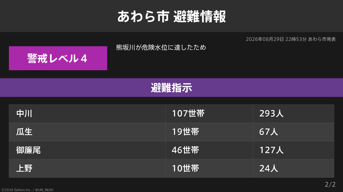 UN_NERV's tweet photo. 【福井県あわら市 避難指示】
福井県あわら市の337世帯997人に避難指示が発令されています。
発令理由: 熊坂川が危険水位に達したため https://t.co/rzI59V8T6W