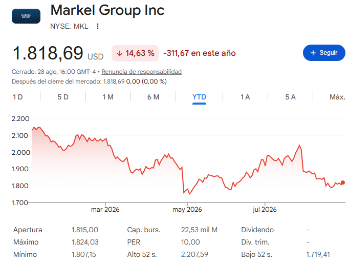 VGOInvestor's tweet photo. Una de las empresas que estoy ampliando en cartera es Markel Group. $MKL 

Markel es una aseguradora poco emocionante, pero muy bien gestionada por Tom Gayner.

La compañía está aprovechando la valoración de 1,2x P/B para aumentar la recompra de acciones. https://t.co/TzSG45L3vN