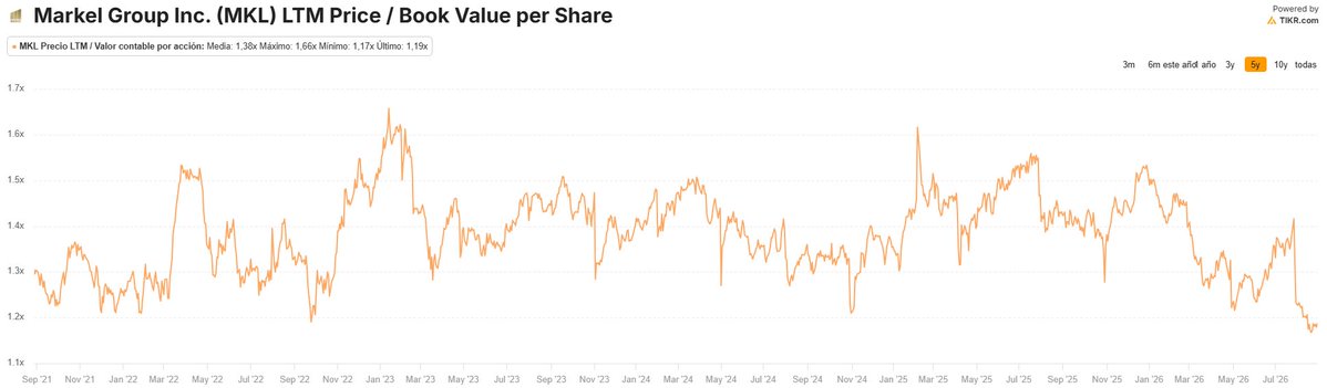 VGOInvestor's tweet photo. Una de las empresas que estoy ampliando en cartera es Markel Group. $MKL 

Markel es una aseguradora poco emocionante, pero muy bien gestionada por Tom Gayner.

La compañía está aprovechando la valoración de 1,2x P/B para aumentar la recompra de acciones. https://t.co/TzSG45L3vN