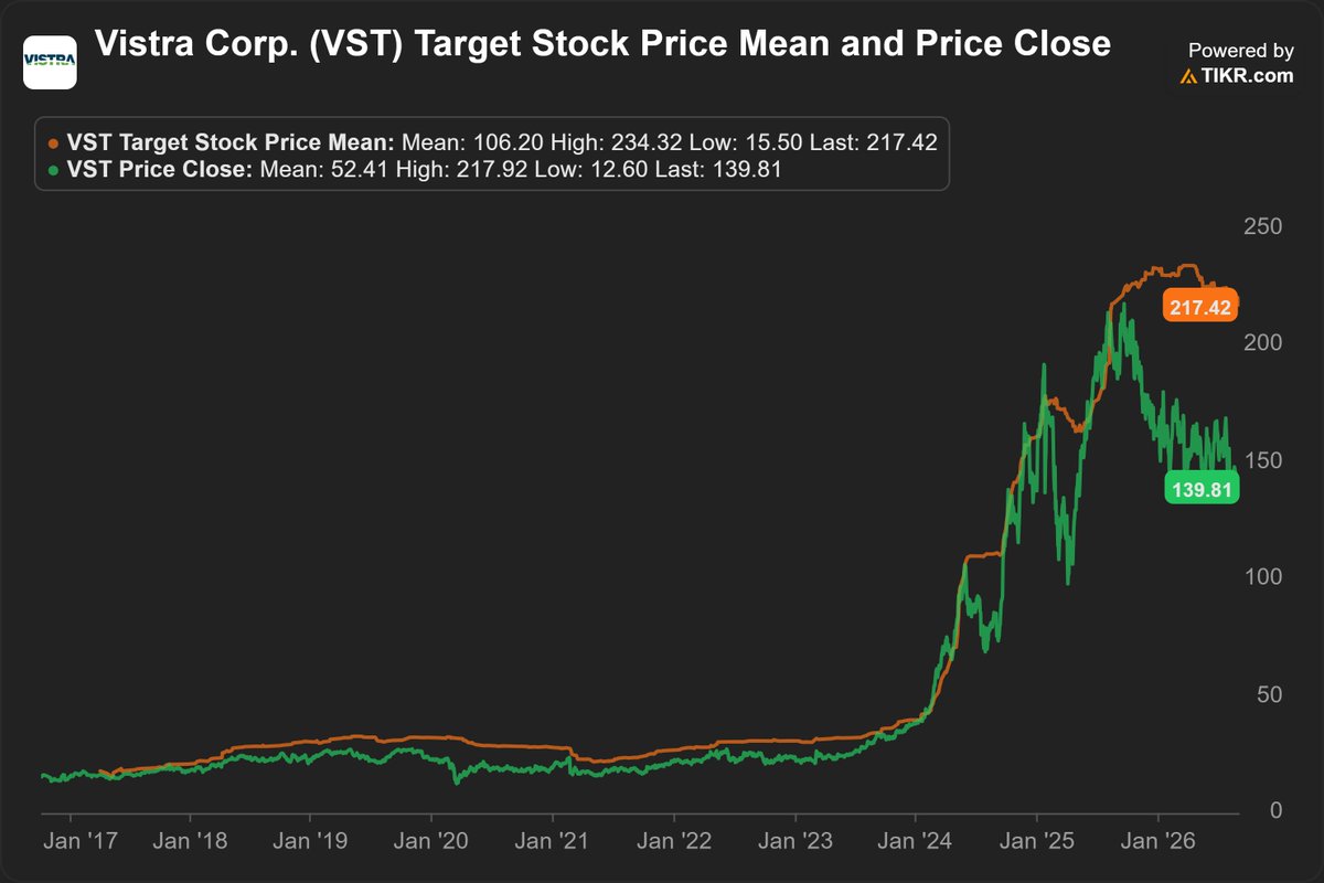 BourbonCap's tweet photo. David Tepper has achieved a 28% annual return over the past two decades. He's bullish on Data Centers and Independent Power Producers 

Here are 9 stocks he has bought during 2026:

$VST - Vistra Corp
He bought 1,077,332 shares in Q1, increasing his position by 114%, and 192,940 shares in Q2, increasing his position by another 9.5%. The position now represents 4.55% of his portfolio.

1-Year stock performance: -29.3%  
Revenue CAGR 2022-2025: 8.9%  
Revenue CAGR 2026-2029 Exp: 4.4%  
P/E: 23.4x vs FP/E: 13.3x
