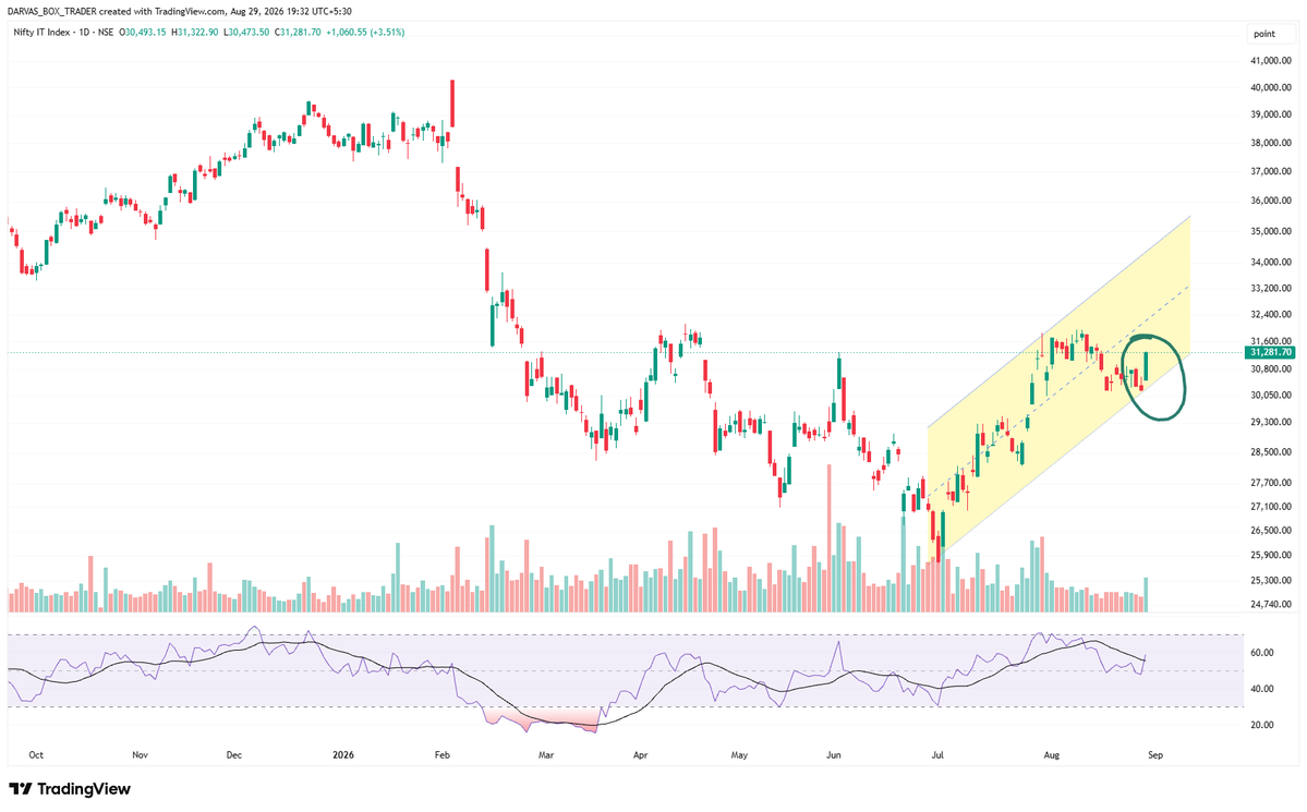 darvasboxtrader's tweet photo. Gud reversal in IT sector !!
#Persistent can be a gud bet for mid term !!

#DARVAS 🥸 https://t.co/d7yvMuTHFy